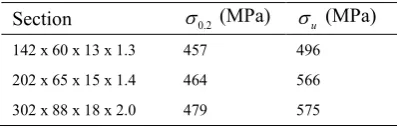 Table 3 Measured material properties of specimens 