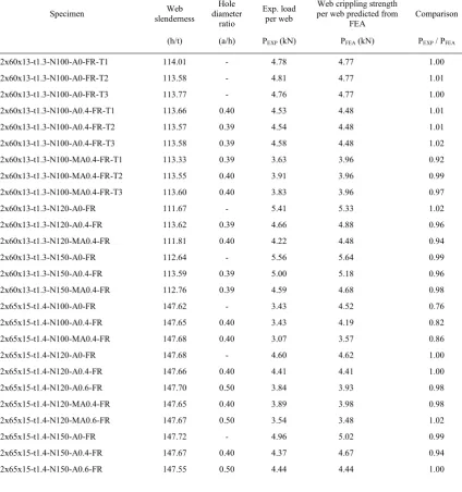 Table 4 Comparison of web crippling strength predicted from finite element analysis with experiment results for flanges unfastened case 
