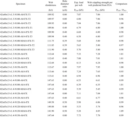 Table 5 Comparison of web crippling strength predicted from finite element analysis with experiment results for flanges fastened case  