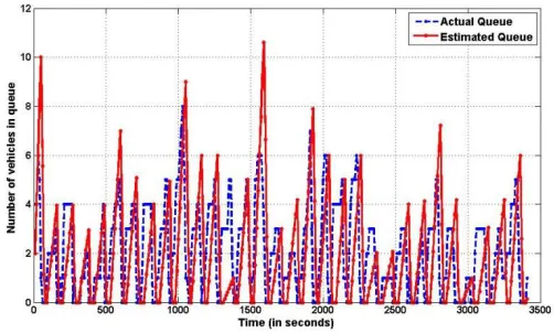FIGURE 2. QUEUE ESTIMATED BY QUEUE POLYGON METHOD 
