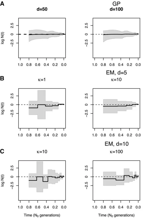 Figure 4 Sensitivity to parameter discre-points andtion 15). Point estimates are shown assolid black lines