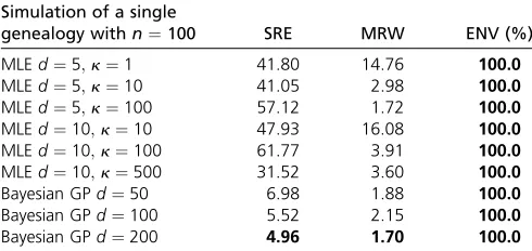 Figure 5 Inference of population size trajectoriesareas represent Bayesian GP posterior medians and95% BCIs