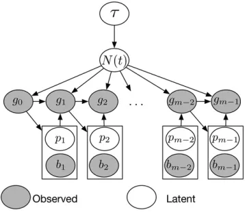 Figure 3 Structure of our Bayesian model for inferring population sizeonwe sample the location of the new recombination breakpointa pruning locationtrajectories from a realization of the SMC9 process at recombinationbreakpoints
