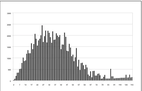 Figure 1: Distribution of sentences in the AnCora corpusaccording to their length. The x axis represents lengthand the y axis the approximate number of sentences.