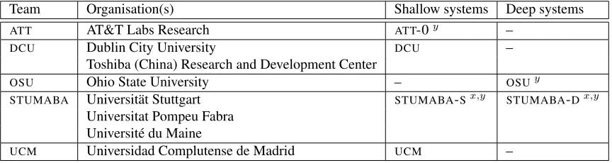 Table 2: Overview of evaluation procedures used in the SR Shared Task.