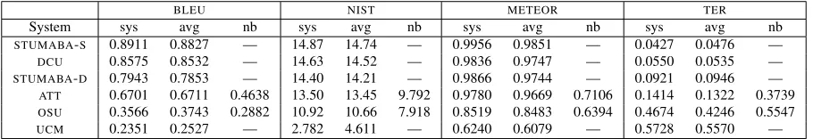 Table 4: Automatic metric scores for automatic test data (PTB Section 23), including system-level scores (sys), meanof sentence-level scores (avg) and mean of weighted n-best scores (nb).