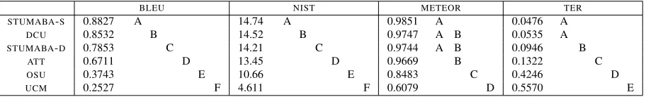 Table 7: Tukey’s HSDα (=. 0 05) homogeneous subsets for mean of sentence-level scores on human test data.
