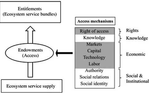 Fig. 1.ES entitlements framework. Data collection and analysis frameworkused to investigate how different social actors benefit from ES