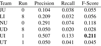 Table 6: Best run scores for Recognition ‘Bonus’ condition