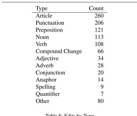 Table 8: Edits by Type