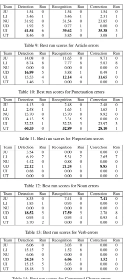 Table 14: Best run scores for Compound Change errors