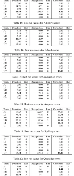 Table 19: Best run scores for Spelling errors