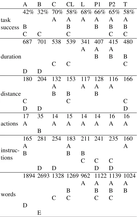 Figure 5: Results for the raw objective measures.