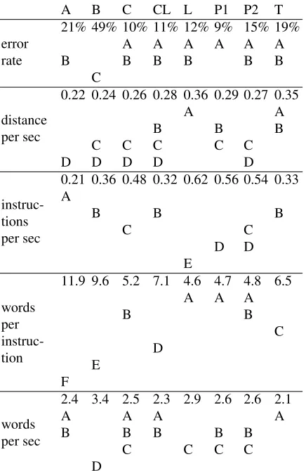 Figure 6: Results for the normalized objective measures.
