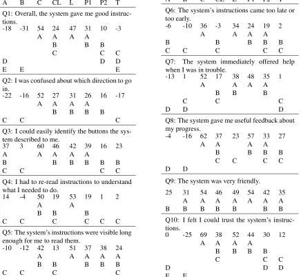 Figure 8: Results for individual questionnaire items.