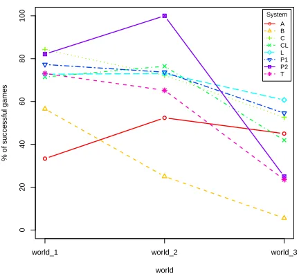 Figure 9: Effect of the different evaluation worlds on thetask success rate of the NLG systems.