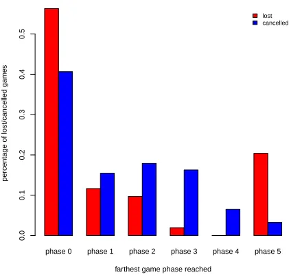 Figure 10: Player progress before they lose/cancel.