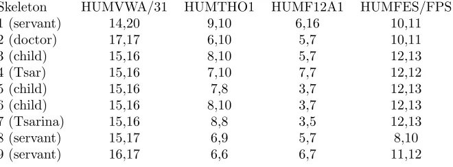 Table 1: Romanov STR data