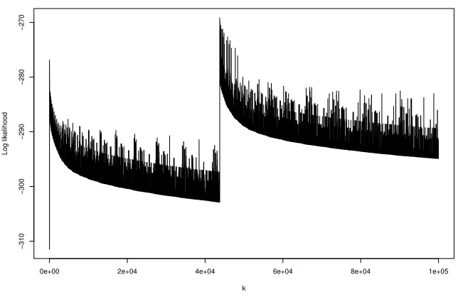 Figure 4: The log-likelihoods of the ﬁrst 100,000 pedigrees, where the maximum occurred atiteration 43769.