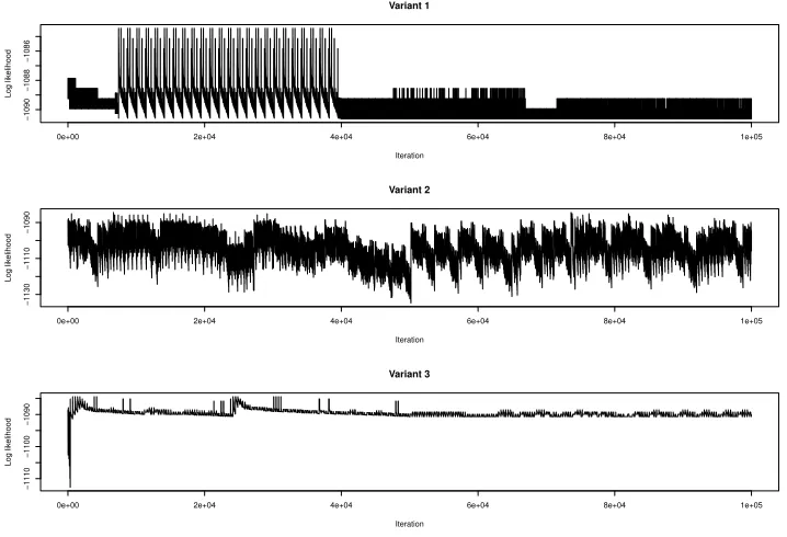 Figure 5: Successive pedigree log-likelihoods over 100,000 iterations, found for 75 individualblack tiger shrimp using all algorithm variants, with Variant 3 having a sort period of 350iterations
