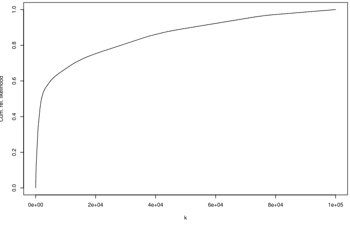 Figure 6: The cumulative relative likelihoods of the 100,000 pedigrees found by Variant 3 inFigure 5, where the pedigrees have been sorted in order of decreasing likelihood.
