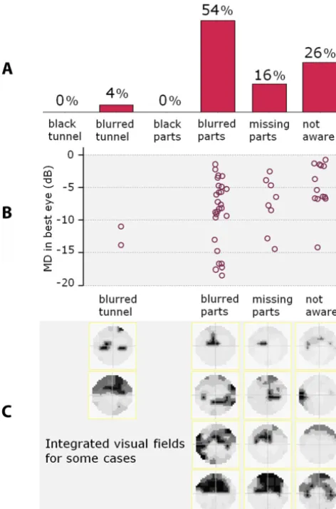 Fig 4.)Insights into the subjective perception of VF loss havebeen considered previously11; however, to our knowledge,