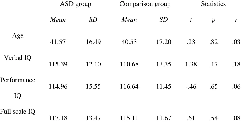 Table 1: Participant demographics 