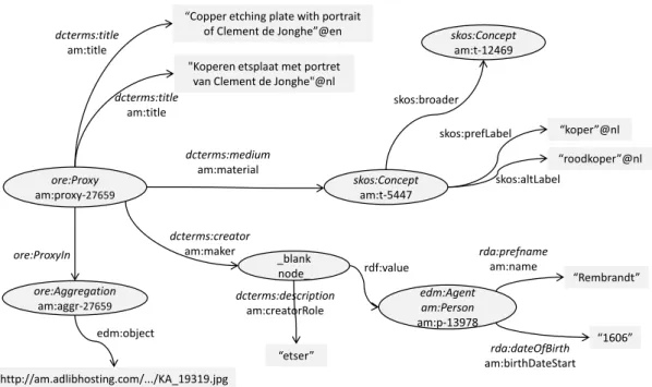 Fig. 1. A small part of the RDF graph surrounding the resource am:proxy-27659. Predicates and classes are listed with their super-properties and super-classes in italics