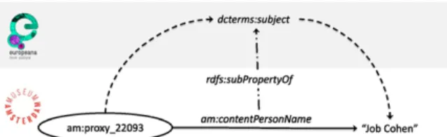 Fig. 2. RDF fragment showing how metadata mapping ensures in- in-teroperability.