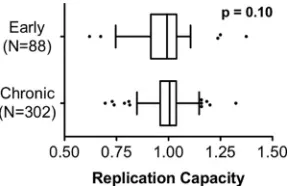 FIG 1 Integrase replication capacities of early and chronic samples. NL4-3normalized replication capacities (RC) of recombinant viruses expressing in-tegrase from 88 patients with early infection and 304 patients with chronicinfection are indicated with Tu