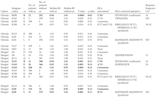 TABLE 2 Exploratory analysis of integrase polymorphisms and viral RCa (P � 0.05)
