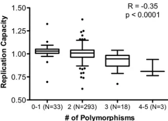FIG 3 Additive effect of integrase polymorphisms on viral replication capac-ity. The viral replication capacities (RC) were stratiﬁed according to the totalnumber of polymorphisms (E6D, K111Q, S119R, G163E, D167E, K188R,K215X, I220L, Y227X, and G283S) (all