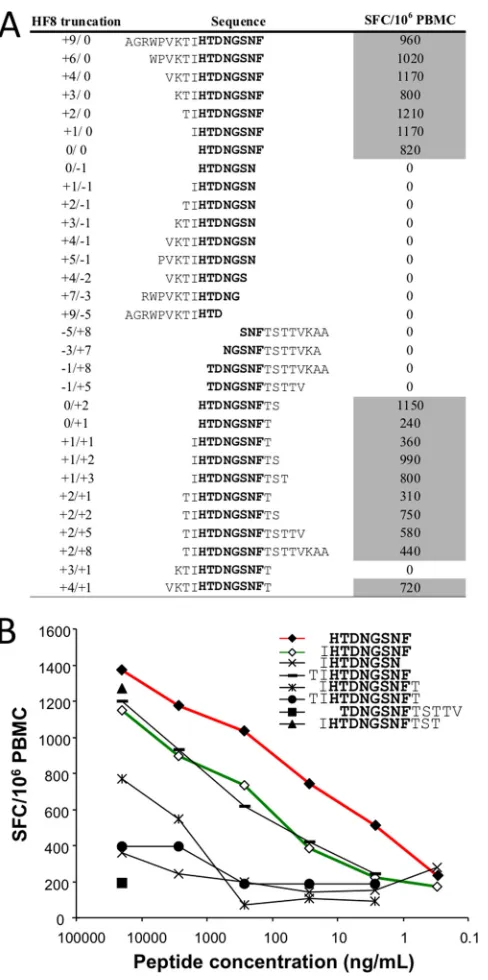FIG 5 Detection of a novel C*05 epitope at integrase positions 114 to 121. (A)minimal peptide HTDNGSNFforming cells (SFC) per 10are shown on the right