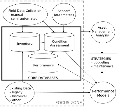 Figure 2. IT Interactions Model in an Advanced High Quantity, Low Cost Asset Management System 