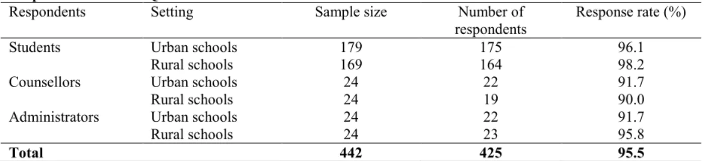 Table  8  indicates  that  response  rate  for  urban  students  were  96.1  %,  where  175  out  of  179  urban  students responded to the administered questionnaires