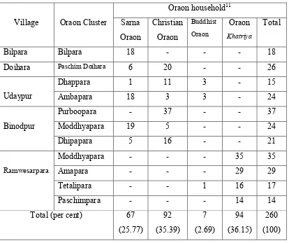 Table 2.1: Observed Oraon households in Barind 