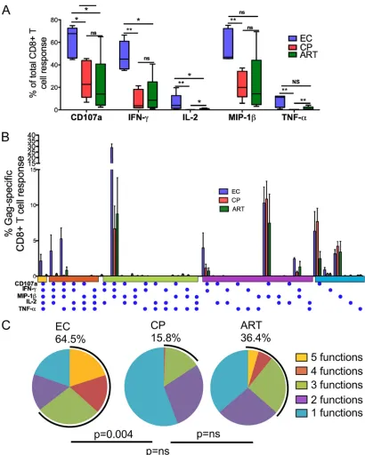 FIG 3 Functionality ofsubjects (green). Five concurrent T cell functions were measured