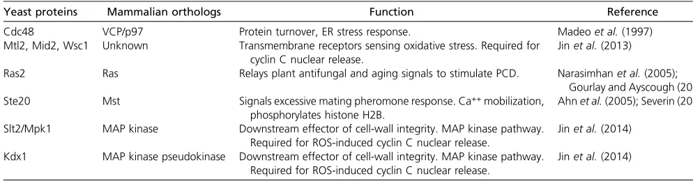 Table 1 Signaling molecules