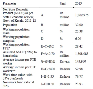 TABLE 1. VALUE OF TRAVEL TIME FOR BUS (WORK TIME  VALUE AND NON- WORK TIME VALUE) 
