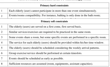 Table 1. Primary constraints in EDCC Timetabling problem 