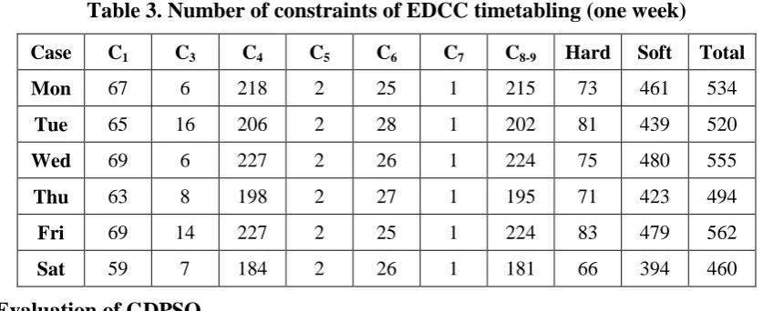 Table 3. Number of constraints of EDCC timetabling (one week) 