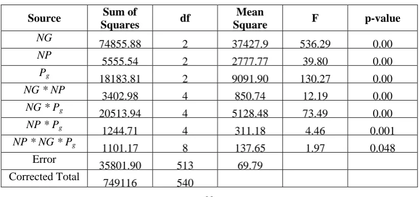 Table 4. ANOVA for parameters 