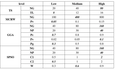 Table 5. Full factorial design for all benchmarking algorithms 