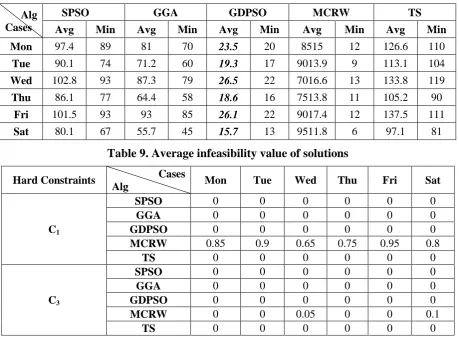 Table 9. Average infeasibility value of solutions  