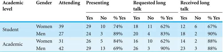 Table 1 Table of statistics for attendees to the AES conference. Participation in talk presentations at theAES conference for the groups represented by student and academic women and men