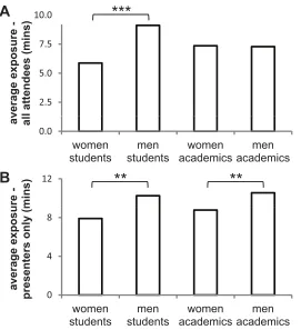Figure 1 Time spent presenting at the AES conference. Average time (minutes) spent presenting scien-tific research (‘exposure’) for student and academic women and men at the AES conference