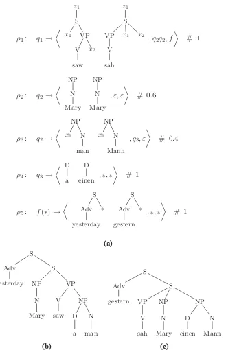Figure 1: (a) Example of a WSTAG (following (Joshi and Schabes, 1997)), (b) input tree, and (c) output tree.