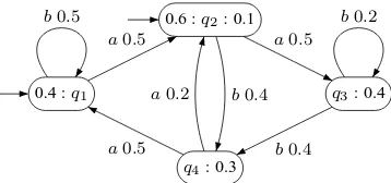 Figure 1: Graphical representation of a PFA.