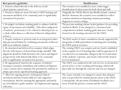 Table 1: Required modifications of original OSCE in relation to BPGs11