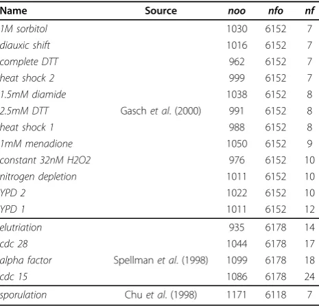 Table 2 Summary of the time-series benchmark dataemployed in our evaluation.